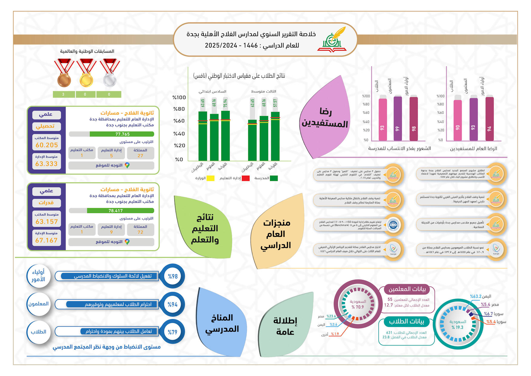 التقرير السنوي لعام 1446