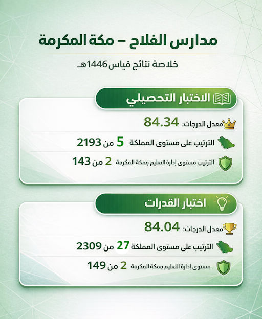 مستوى طلاب مدارس الفلاح بمكة المكرمة في نتائج اختبارات قياس