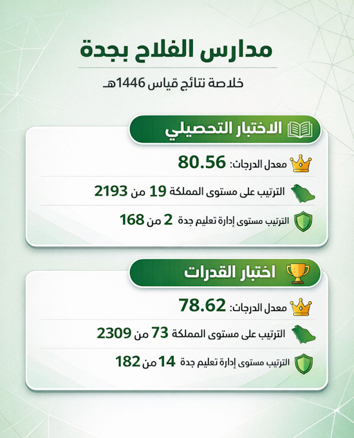 مستوى طلاب مدارس الفلاح بجدة في نتائج اختبارات قياس