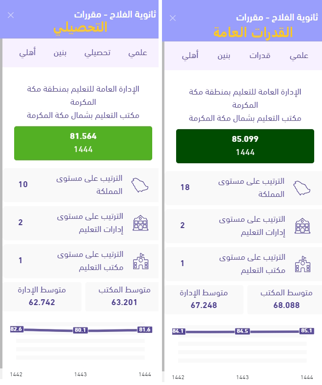 مستوى طلاب مدارس الفلاح بمكة المكرمة في نتائج اختبارات قياس