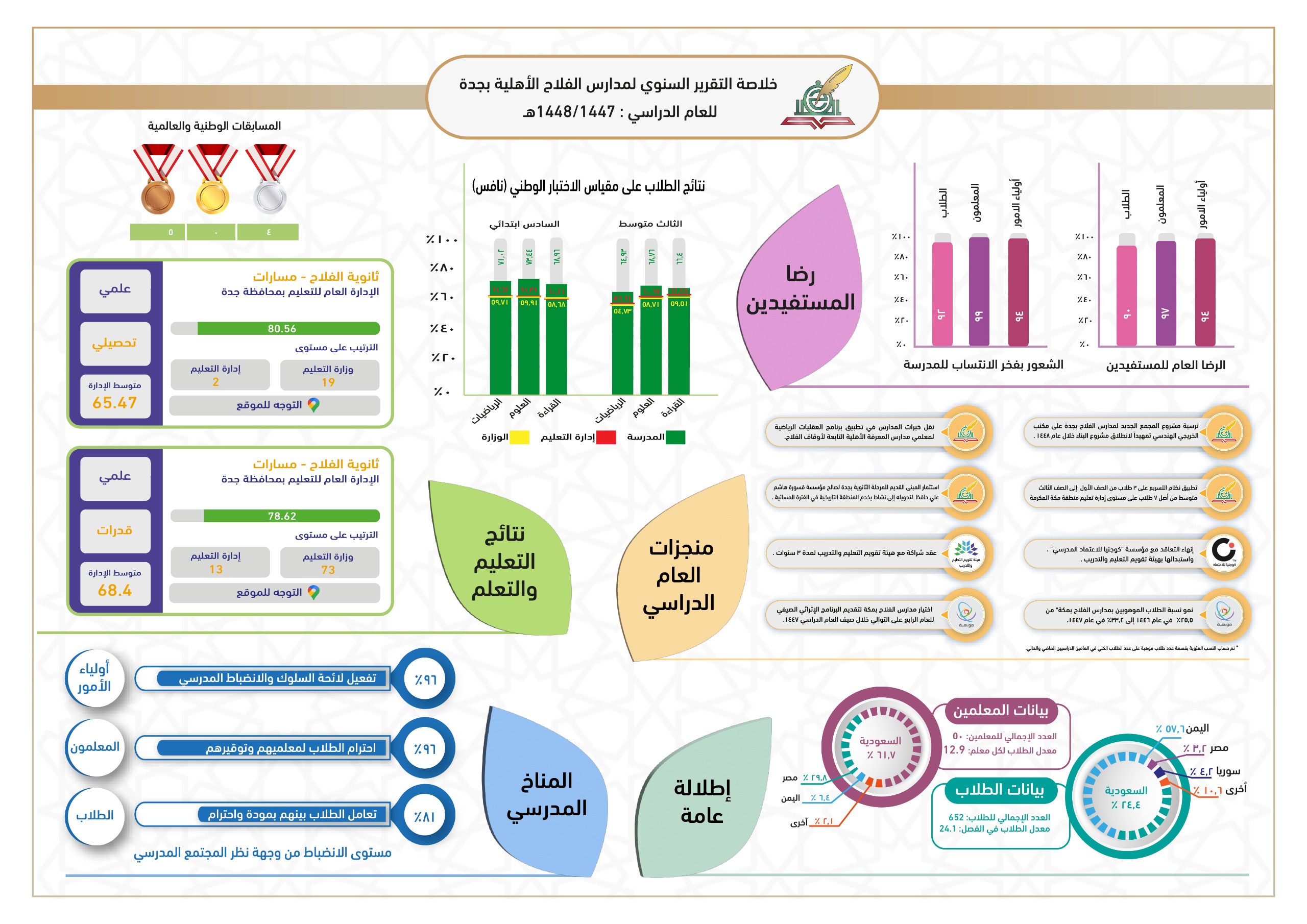 التقرير السنوي لعام 1447