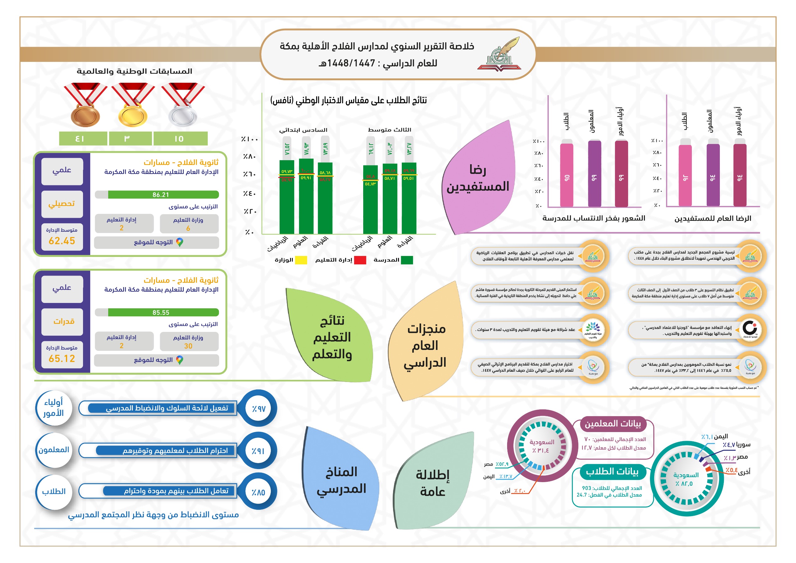 التقرير السنوي لعام 1447
