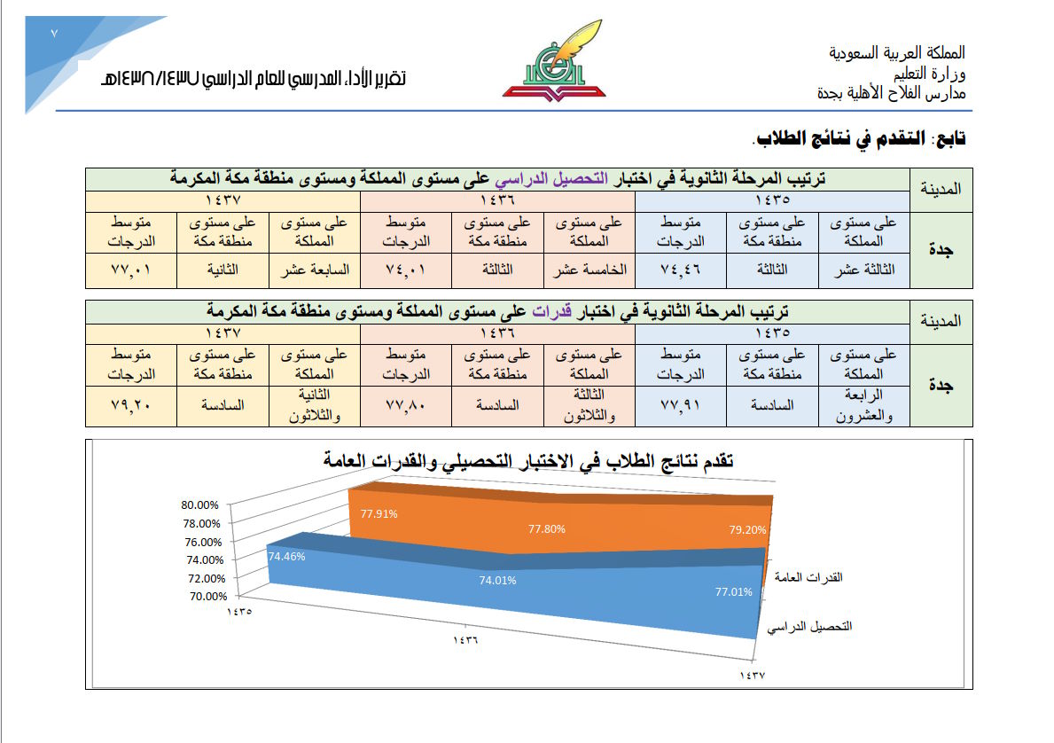التقرير السنوي لعام 1437