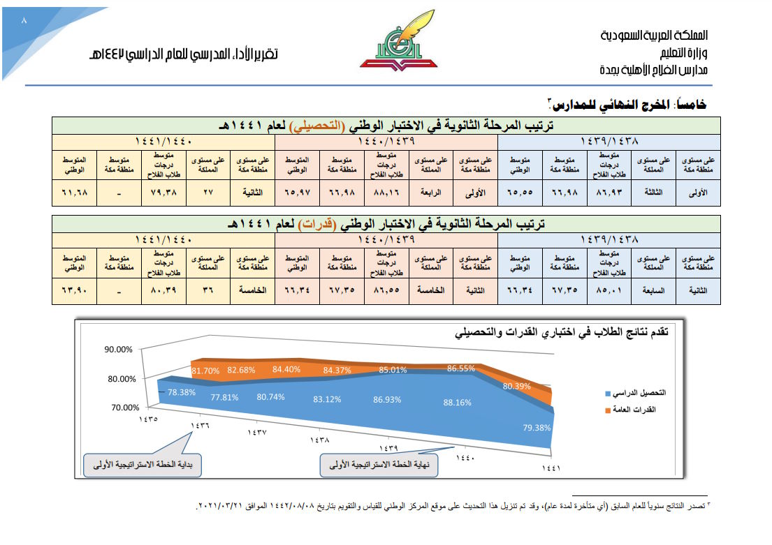 التقرير السنوي لعام 1442