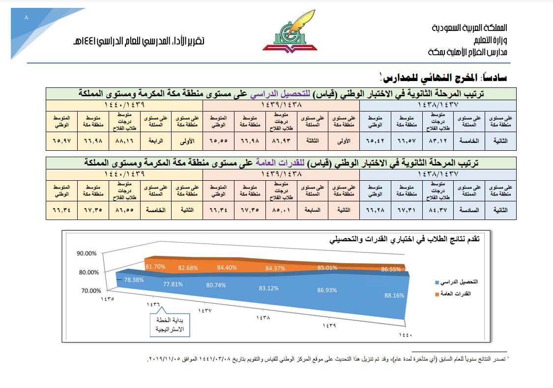 التقرير السنوي لعام 1441
