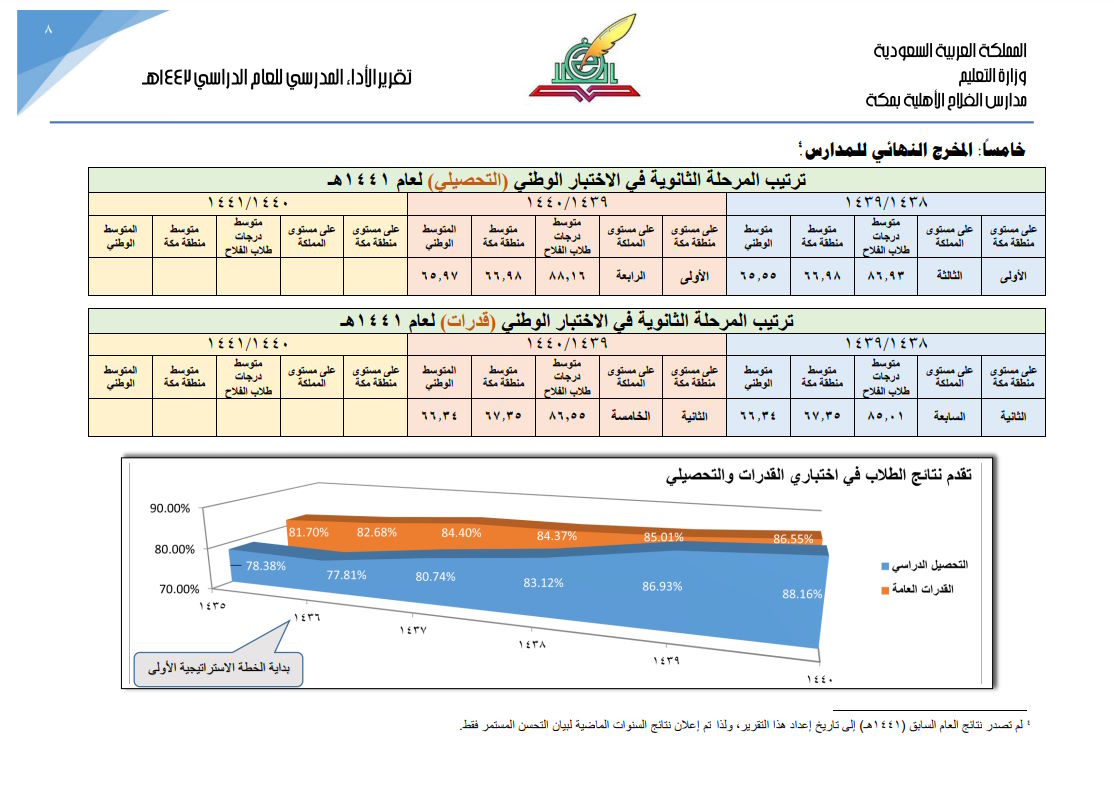 التقرير السنوي لعام 1442